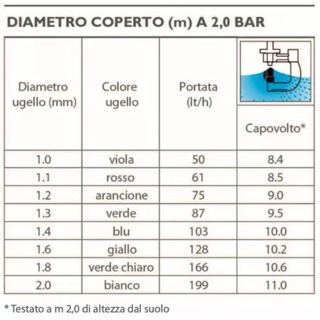 Irrigatore dinamico Hadar 7110 ugello bianco 199l/h 2