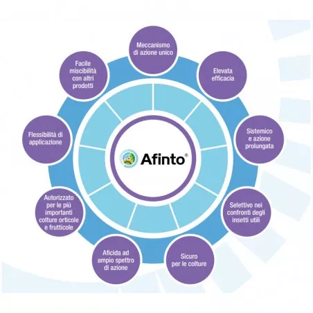 Afinto (Teppeki) insetticida sistemico contro afidi e aulerodidi Flonicamide