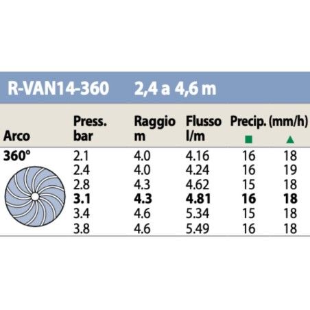 R-VAN 14 Rain Bird dyszami dynamicznymi (głowica obrotowa) o zasięgu od 2,4 do 4,6 m
