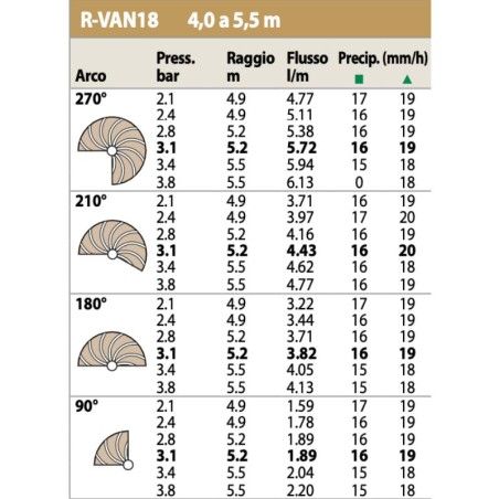 Ugelli dinamici (testina rotante) R-VAN 18 Rain Bird con... 2