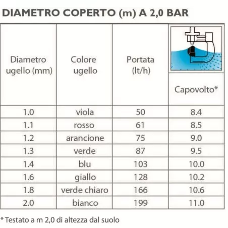 Irrigatore dinamico capovolto Hadar 7110 ugello giallo... 2