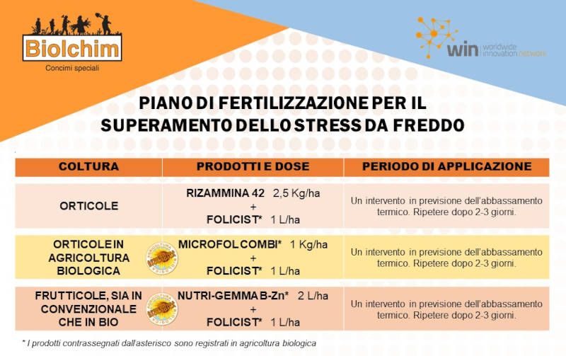 trappamento biolchim superamento gelo